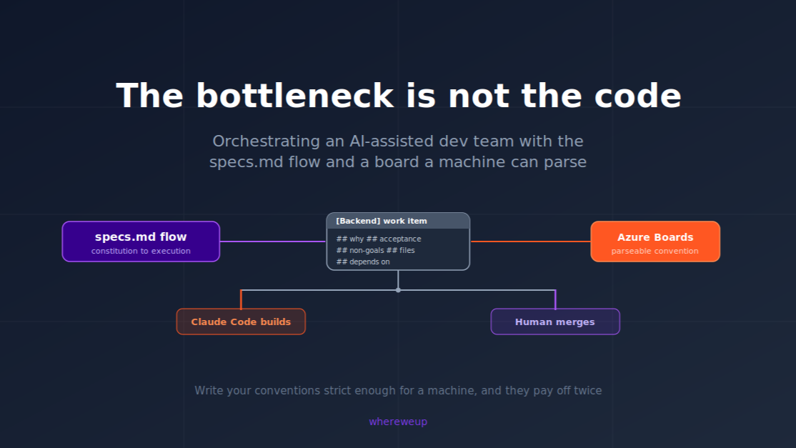 The bottleneck in an AI-assisted team is not the code