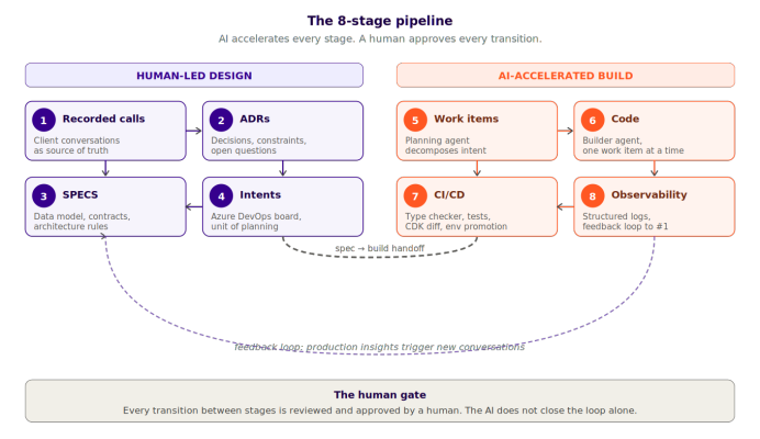 The 8-stage pipeline: human-led design (recorded calls, ADRs, specs, intents) hands off to AI-accelerated build (work items, code, CI/CD, observability), with a human gate at every transition