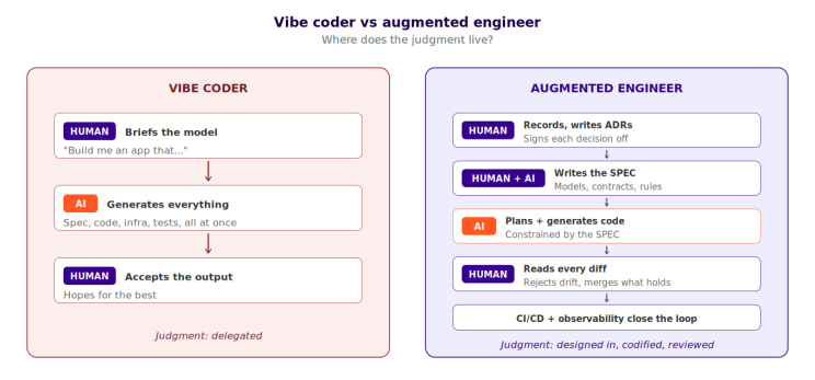 Vibe coder vs augmented engineer: the vibe coder delegates judgment to the model; the augmented engineer designs it in, codifies it, and reviews every diff