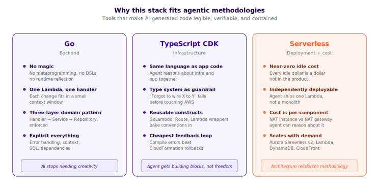 Why this stack fits agentic methodologies: Go backend (no magic, one Lambda one handler), TypeScript CDK (type system as guardrail, reusable constructs), serverless (near-zero idle cost, per-component deployability)